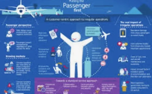 Comprehensive focus of airline industry